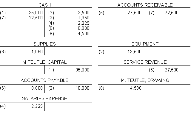 Eight transactions are recorded in the following T-accounts:    Indicate for each debit and each credit: (a) whether an asset, liability, capital, drawing, revenue, or expense account was affected and (b) whether the account was increased (+) or (-) decreased. Answers should be presented in the following chart form:  