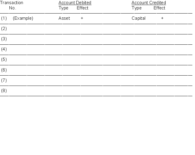Eight transactions are recorded in the following T-accounts:    Indicate for each debit and each credit: (a) whether an asset, liability, capital, drawing, revenue, or expense account was affected and (b) whether the account was increased (+) or (-) decreased. Answers should be presented in the following chart form:  