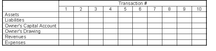 For each transaction given, enter in the tabulation given below a  D  for debit and a  C  for credit to reflect the increases and decreases of the assets, liabilities, and owner's equity accounts. In some cases there may be a  D  and a  C  in the same box. Transactions: 1. Owner invests cash in the business. 2. Pays insurance in advance for six months. 3. Pays secretary's salary. 4. Purchases office supplies on account. 5. Pays electricity bill. 6. Borrows money from local bank. 7. Makes payment on account. 8. Receives cash due from customers. 9. Provides services on account. 10. Owner withdraws assets from the business.  