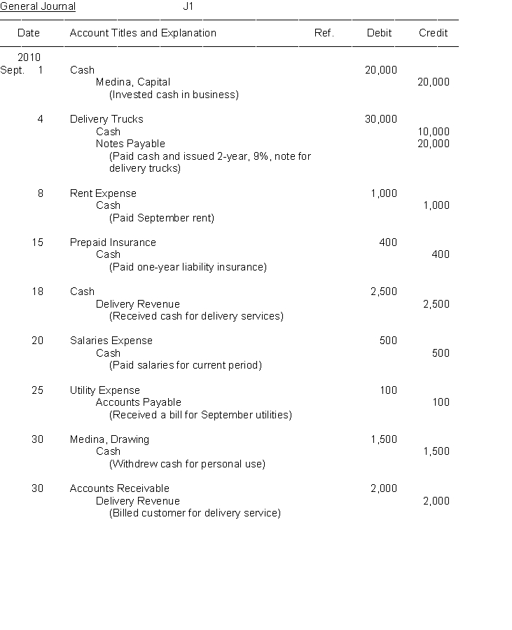 The transactions of Medina Information Service are recorded in the general journal below. You are to post the journal entries to the accounts in the general ledger. After all entries have been posted, you are to prepare a trial balance on the form provided.          