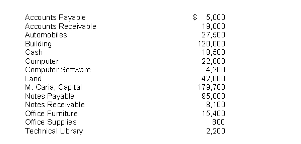 M Caria and Associates is a financial planning service. The account balances at December 31, 2010 are shown by the following alphabetical list:    Instructions Prepare a trial balance with the accounts arranged in financial statement order.