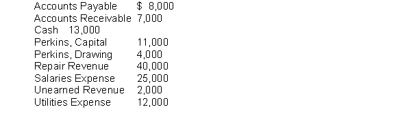 The ledger account balances for Perkins Company are listed below.    Instructions Prepare a trial balance in proper form for Perkins at December 31, 2010.