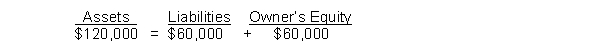 The accounting equation for Gudgeyes Enterprises is as follows:   If Gudgeyes purchases office equipment on account for $12,000, the accounting equation will change to  