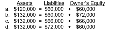 The accounting equation for Gudgeyes Enterprises is as follows:   If Gudgeyes purchases office equipment on account for $12,000, the accounting equation will change to  