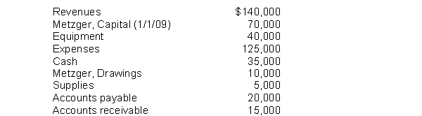 Use the following information for questions 140-141. Metzger Company compiled the following financial information as of December 31, 2008:   -Metzger's owner's equity on December 31, 2009 is A)  $70,000. B)  $60,000. C)  $75,000. D)  $85,000.