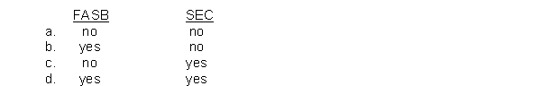 The organization(s) primarily responsible for establishing generally accepted accounting principles is(are) the  