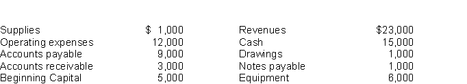 Use the following information to calculate for the year ended December 31, 2009 (a) net income (net loss), (b) ending owner's equity, and (c) total assets.  