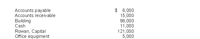 Listed below in alphabetical order are the balance sheet items of Rowan Company at December 31, 2009. Prepare a balance sheet and include a complete heading.  