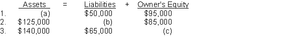Determine the missing amount for each of the following.  