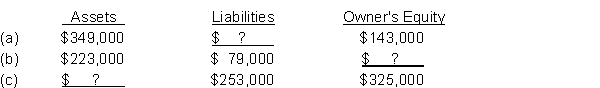 Compute the missing amount in each category of the accounting equation.  