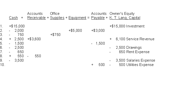 An analysis of the transactions made by K. T. Lang & Co., a law firm, for the month of July is shown below. Each increase and decrease in owner's equity is explained.    Instructions (a) Determine how much owner's equity increased for the month. (b) Compute the amount of net income for the month.