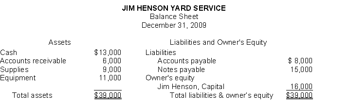 Presented below is a balance sheet for Jim Henson Yard Service at December 31, 2008.    The following additional data are available for the year which began on January 1: All expenses (excluding supplies expense) total $6,000. Supplies on January 1, were $11,000 and $5,000 of supplies were purchased during the year. Net income for the year was $8,000 and drawings were $6,000. Instructions Determine the following: (Show all computations.) 1. Supplies used during the year. 2. Total expenses for the year. 3. Service revenues for the year. 4. Jim Henson's capital balance on January 1.