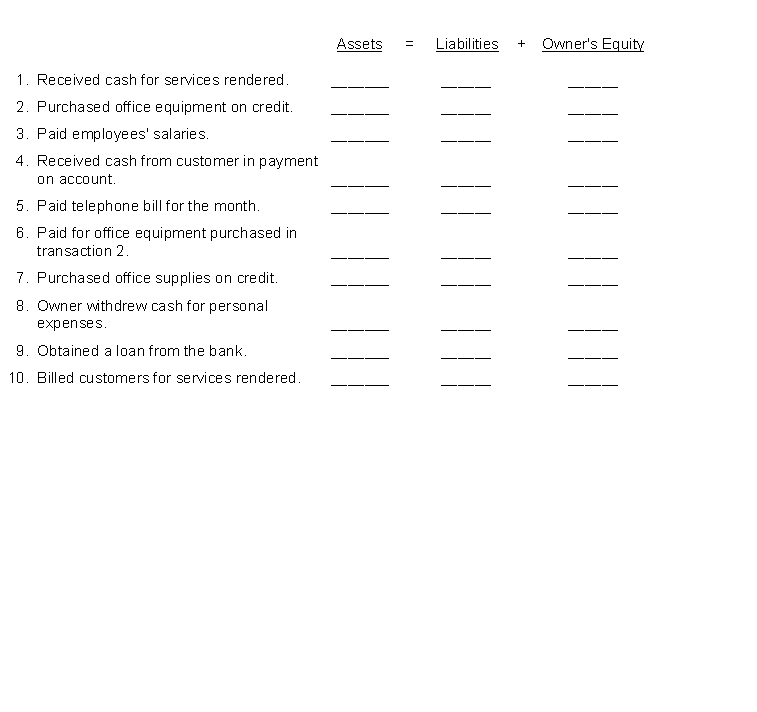Analyze the transactions of a business organized as a proprietorship described below and indicate their effect on the basic accounting equation. Use a plus sign (+) to indicate an increase and a minus sign (-) to indicate a decrease.  