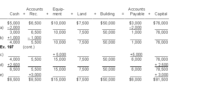 A service proprietorship shows five transactions summarized below. The effect of each transaction on the accounting equation is shown, and also the new balance of each item in the equation. For each transaction (a) to (e) write an explanation of the nature of the transaction.  