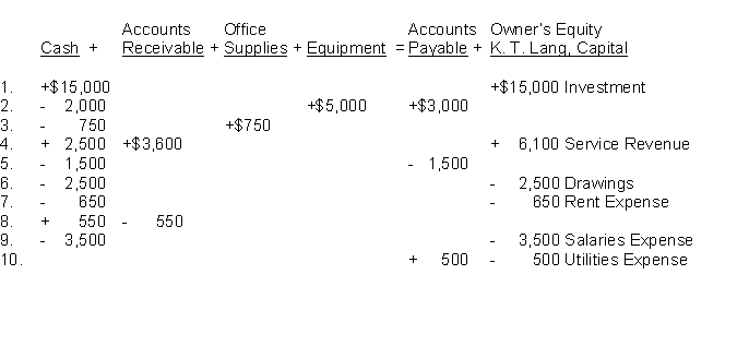 An analysis of the transactions made by K. T. Lang & Co., a law firm, for the month of July is shown below. Each increase and decrease in owner's equity is explained.    Instructions Prepare a balance sheet at July 31, 2010.
