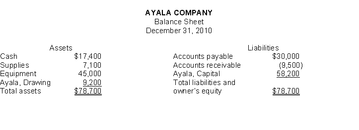 Cyn Sclose is the bookkeeper for Ayala Company. Cyn has been trying to get the balance sheet of Ayala Company to balance. Ayala's balance sheet is as follows.    Instructions Prepare a correct balance sheet.