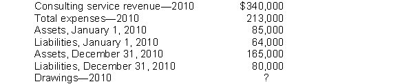 Presented below is information related to the sole proprietorship of Anthony Scalici, consultant.    Instructions Prepare the 2010 owner's equity statement for Anthony Scalici's consulting company.