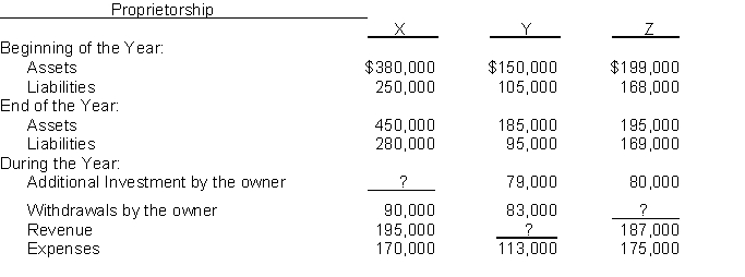 One item is omitted in each of the following summaries of balance sheet and income statement data for three different sole proprietorships, X, Y, and Z. Determine the amounts of the missing items, identifying each proprietorship by letter.  