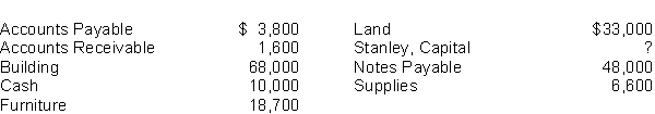 At September 1, the balance sheet accounts for Stanley's Restaurant were as follows:    The following transactions occurred during the next two days: Stanley invested an additional $22,000 cash in the business. The accounts payable were paid in full. (No payment was made on the notes payable.) Instructions Prepare a balance sheet at September 3, 2009.