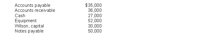 Presented below are balance sheet items for Wilson Company at December 31, 2009.    Compute each of the following: 1. Total assets. 2. Total liabilities.