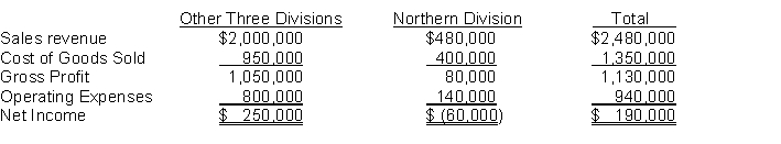 A recent accounting graduate from East Southwest State University evaluated the operating performance of Patel Company's four divisions. The following presentation was made to Patel 's Board of Directors. During the presentation the accountant made the recommendation to eliminate the Northern Division stating that total net income would increase by $60000. (See analysis below.)   For the other divisions cost of goods sold is 80% variable and operating expenses are 70% variable. The cost of goods sold for the Northern Division is 35% fixed and its operating expenses are 75% fixed. If the division is eliminated only $5000 of the fixed operating costs will be eliminated. Instructions Do you concur with the new accountant's recommendation? Present a schedule to support your answer.