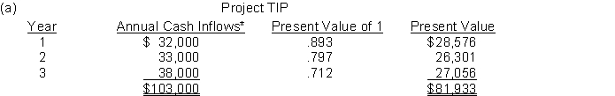    *Net income plus annual depreciation of $24000.  \begin{array}{lr} \text { Present value of future cash inflows } & \$ 81,933 \\ \text { Capital investment } & \underline{72,000} \\ \text { Positive net present value } & \underline{\$ .933} \\ \end{array}     \quad    \quad    \quad    \quad    \quad    \quad    \quad    \quad    \quad    \quad    \quad    \quad \text { Project TOP }   \begin{array}{ll}  \text { Present value of future cash inflows (\$ 33,000 \times 2.402)}&\$79,266 \\ \text { Capital investment } &72,000\\ \text { Positive net present value }&\$7,266   \end{array}  (b) Both projects are acceptable because both show a positive net present value. Project TIP is the preferred project because its positive net present value is greater than project TOP's net present value. 