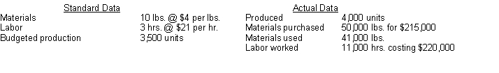 Lumberman Manufacturing provided the following information about its standard costing system for 2016:   Instructions Determine the amount of the materials price variance. By how much will the materials price variances differ if the price variance is determined at the time of production?