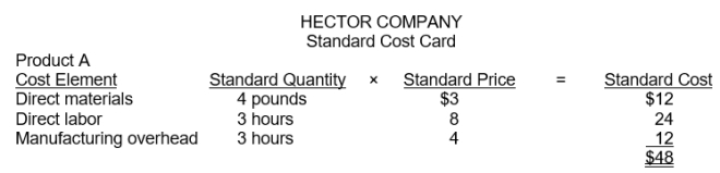  Hector Company has developed the following standard costs for its product for 2016:   The company expected to produce 30000 units of Product A in 2017 and work 90000 direct labor hours. Actual results for 2017 are as follows:  \bullet 31000 units of Product A were produced.  \bullet Actual direct labor costs were $746200 for 91000 direct labor hours worked.  \bullet Actual direct materials purchased and used during the year cost $346500 for 126000 pounds.  \bullet Actual variable overhead incurred was $155000 and actual fixed overhead incurred was $205000. Instructions Compute the following variances showing all computations to support your answers. Indicate whether the variances are favorable or unfavorable. (a) Materials quantity variance. (b) Total direct labor variance. (c) Direct labor quantity variance. (d) Direct materials price variance. (e) Total overhead variance. 