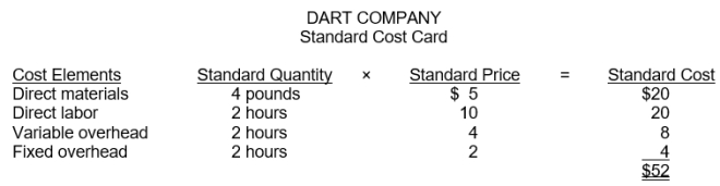  Dart Company developed the following standard costs for its product for 2016:   The company expected to work at the 120000 direct labor hours level of activity and produce 60000 units of product. Actual results for 2016 were as follows:  \bullet 56800 units of product were actually produced.  \bullet Direct labor costs were $1092000 for 112000 direct labor hours actually worked.  \bullet Actual direct materials purchased and used during the year cost $1108800 for 231000 pounds.  \bullet Total actual manufacturing overhead costs were $680000. Instructions Compute the following variances for Dart Company for 2016 and indicate whether the variance is favorable or unfavorable. 1. Direct materials price variance. 2. Direct materials quantity variance. 3. Direct labor price variance. 4. Direct labor quantity variance. 5. Overhead controllable variance. 6. Overhead volume variance. 