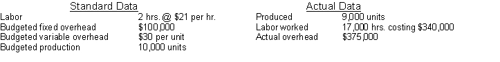 North Coast Manufacturing provided the following information about its standard costing system for 2016:   North Coast applies fixed overhead at $10 per unit produced. Instructions Determine the amounts of the overhead variances.