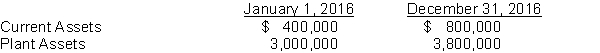 The data for an investment center is given below.   The controllable margin is $440000. Instructions Compute the return on investment for the center for 2016.