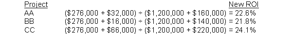 CC is the best choice because it increases the ROI (30% is greater than 23%).  