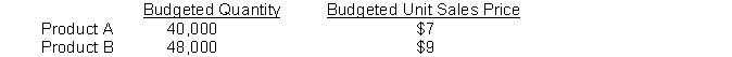 Clark Company's master budget reflects budgeted sales information for the month of June 2016 as follows:   During June the company actually sold 39000 units of Product A at an average unit price of $7.10 and 49600 units of Product B at an average unit price of $8.90. Instructions Prepare a Sales Budget Report for the month of June for Clark Company which shows whether the company achieved its planned objectives.