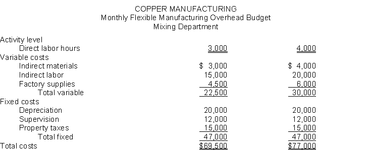 Copper Manufacturing has prepared the following monthly flexible manufacturing overhead budget for its Mixing Department:   Instructions Prepare a flexible budget at the 5000 direct labor hours of activity.