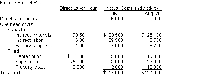 Data concerning manufacturing overhead for Wilson Industries are presented below. The Mixing Department is a cost center. An analysis of the overhead costs reveals that all variable costs are controllable by the manager of the Mixing Department and that 50% of supervisory costs are controllable at the department level. The flexible budget formula and the cost and activity for the months of July and August are as follows:   Instructions (a) Prepare the responsibility reports for the Mixing Department for each month. (b) Comment on the manager's performance in controlling costs during the two month period.