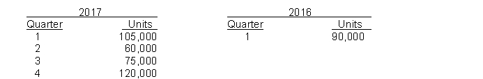 Benet Company has budgeted the following unit sales:   The finished goods inventory on hand on December 31 2015 was 21000 units. It is the company's policy to maintain a finished goods inventory at the end of each quarter equal to 20% of the next quarter's anticipated sales. Instructions Prepare a production budget for 2016.