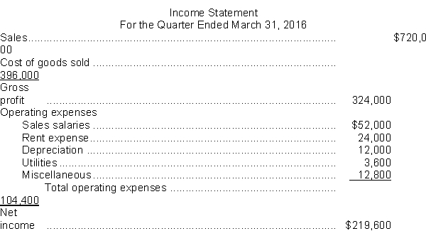  The Northeast Regional Division of Union Corp. has been requested to prepare a quarterly budgeted income statement for 2017. The regional manager expects that sales in the first quarter of 2017 will increase by 10% over the same quarter of the preceding year and will then increase by 5% for each succeeding quarter in 2017. The corporate head office has requested that the regional manager maintain an inventory in dollars equal to 25% of the next quarter's sales. Quarterly purchases average 55% of quarterly sales. Budgeted ending inventory on December 31 2016 is $176000. Quarterly salaries are $20000 plus 5% of sales. All salaries are classified as sales salaries. Other quarterly expenses are estimated to be as follows:  \begin{array}{lr} \text { Rent expense } & \$ 24,000 \\ \text { Depreciation on office equipment } & \$ 12,000 \\ \text { Utilities expense } & \$ 3,600 \\ \text { Miscellaneous expenses } & 2 \% \text { of sales } \end{array}  The income statement for the first quarter of 2016 was as follows:   Instructions Prepare a budgeted quarterly income statement in tabular form for the first quarter of 2017. (Show computations.) 