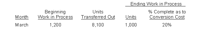 Sandusky Widget Company has the following production data for March.   Instructions Compute the physical units for March.