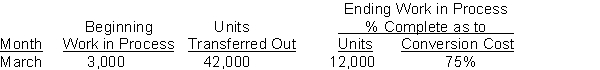 Muffy Painting Company has the following production data for March.   Instructions Compute equivalent units of production for March for both materials and conversion costs. Materials are entered at the beginning of the process.