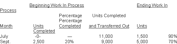 At Crenshaw Company materials are entered at the beginning of each process. Work in process inventories with the percentage of work done on conversion and production data for its Painting Department in selected months are as follows:   Instructions (a) Compute the physical units for July. (b) Compute the equivalent units of production for materials and conversion costs for September.