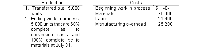 The Cutting Department of Sanderson Company has the following production and cost data for July.   Materials are entered at the beginning of the process. Conversion costs are incurred uniformly during the process. Instructions (a) Determine the equivalent units of production for (1) materials and (2) conversion costs. (b) Compute unit costs and prepare a cost reconciliation schedule.