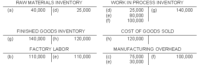 Selected accounts of Kosar Manufacturing Company at year end appear below:   Instructions Explain the probable transaction that took place for each of the items identified by letters in the accounts. For example: (a) Raw materials costing $40000 were purchased.