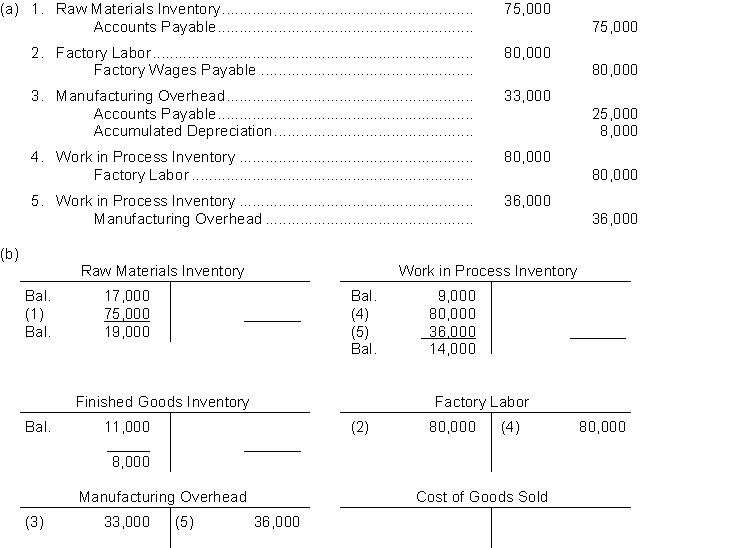   (c) 1. Raw materials used = $17000 + $75000 - $19000 = $73000. 2. Completed jobs transferred to finished goods = W/P debits $9000 + $73000 + $116000 - $14000 = $184000. 3. Cost of goods sold = $11000 + $184000 - $8000 = $187000. 4. Overhead overapplied = $3000 (credit balance in Manufacturing Overhead).