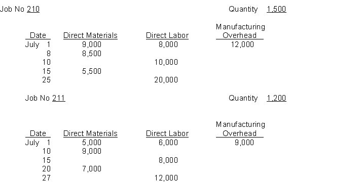 Job cost sheets for Howard Manufacturing are as follows:   Instructions (a) Answer the following questions. 1. What was the balance in Work in Process Inventory on July 1 if these were the only unfinished jobs? 2. What was the predetermined overhead rate in June if overhead was applied on the basis of direct labor cost? 3. If July is the start of a new fiscal year and the overhead rate is 20% higher than in the preceding year how much overhead should be applied to Job 210 in July? 4. Assuming Job 210 is complete what is the total and unit cost of the job? 5. Assuming Job 211 is the only unfinished job at July 31 what is the balance in Work in Process Inventory on this date? (b) Journalize the summary entries to record the assignment of costs to the jobs in July. (Note: Make one entry in total for each manufacturing cost element.)