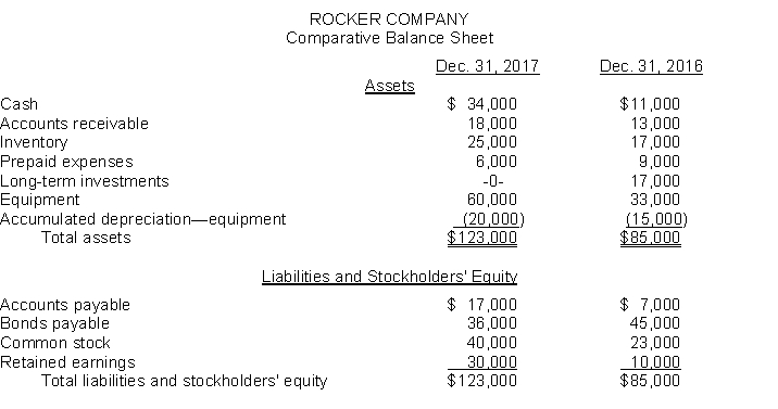 A comparative balance sheet for Rocker Company appears below:   Additional information: 1. Net income for the year ending December 31 2017 was $35000. 2. Cash dividends of $15000 were declared and paid during the year. 3. Long-term investments that had a cost of $17000 were sold for $14000. 4. Sales for 2017 were $120000. Instructions Prepare a statement of cash flows for the year ended December 31 2017 using the indirect method.