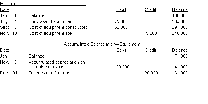 The three accounts shown below appear in the general ledger of Lawson Corp. during 2016.     Instructions From the postings in the accounts indicate how the information is reported on a statement of cash flows using the indirect method. The loss on sale of equipment was $7000. (Hint: Cost of equipment constructed is reported in the investing activities section as a decrease in cash of $56000.)