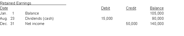 The three accounts shown below appear in the general ledger of Lawson Corp. during 2016.     Instructions From the postings in the accounts indicate how the information is reported on a statement of cash flows using the indirect method. The loss on sale of equipment was $7000. (Hint: Cost of equipment constructed is reported in the investing activities section as a decrease in cash of $56000.)