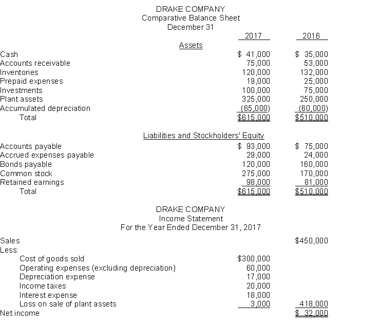  Condensed financial data of Drake Company appear below:   Additional information: 1. New plant assets costing $100000 were purchased for cash in 2017. 2. Old plant assets costing $25000 were sold for $10000 cash when book value was $13000. 3. Bonds with a face value of $40000 were converted into $40000 of common stock. 4. A cash dividend of $15000 was declared and paid during the year. 5. Accounts payable pertain to merchandise purchases. Instructions Prepare a statement of cash flows for the year using the direct method.