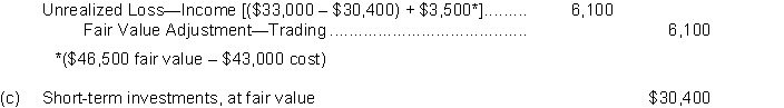   a)  \begin{array}{llr}   \text {Feb. 5\quad Cash  } &19,000\\  \quad\quad\quad\text {  Stock Investments  (100 \div 200 \times \$ 28,000) } &&14,000\\ \quad\quad\quad \text { Gain on Sale of Stock Investments } &&4,000\\ \quad\quad\quad \text { (To record sale of 100 shares of Conn } &\\  \quad\quad\quad\text {common stock)  } &\\\\  \text {  Mar. 30\quad Stock Investments.} &1,000\\  \quad\quad\quad\quad\text {  Cash} &&1,000\\  \quad\quad\quad\quad\text { (To record purchase of 25 shares of Hall } &\\ \quad\quad\quad\quad \text {common stock)  } &\\\\  \text {  Sept. 9\quad Stock Investments.} &3,000\\  \quad\quad\quad\quad\text {  Cash} &&3,000\\ \quad\quad\quad\quad \text { (To record purchase of 50 shares of Hall } &\\ \quad\quad\quad\quad \text { common stack } &\\  \end{array}   (b)  \begin{array}{cccc}  \underline{\text { Stack }}& \underline{\text { Number of Shares } }& \underline{\text { Cost }} & \underline{\text { Fair Value }}\\ \text {Conn Common Stock}&100 & \$ 14,000 & \$ 15,800 \\  \text {Ares Preferred Stock}&400 & 6,000 & 5,600 \\ \text { Hall Common Stock}&375 & 13,000 & 9,000 \\ && \$ 33,000 & \$ 30,400 \end{array}    