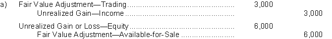   (b) Unrealized Gain-Income: Income Statement under other revenues and gains Unrealized Gain or Loss-Equity: Balance Sheet as part of stockholders' equity